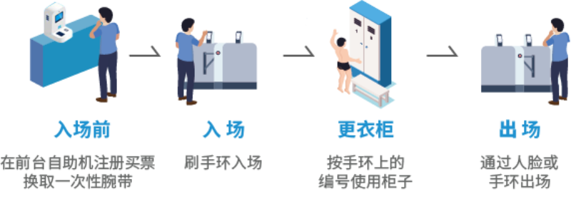 智慧场馆系统，智能化场馆运营，5G游泳场馆系统
