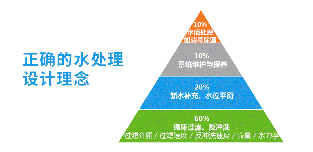 1-2105200UHAH 泳池水处置优选规划