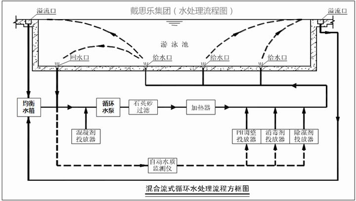 游泳池水处置系统方式