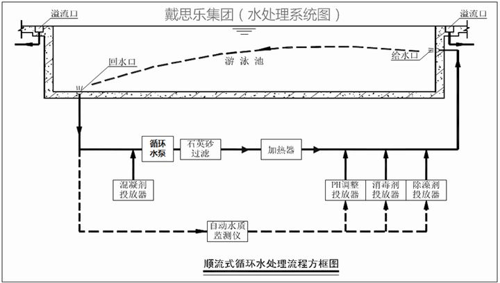 游泳池水处置系统方式