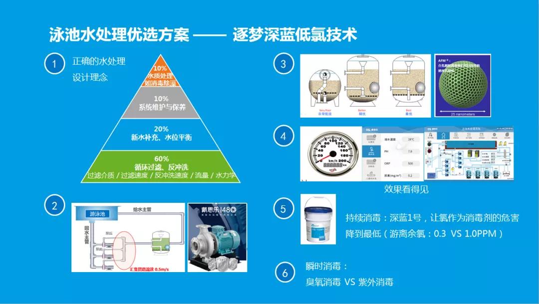 泳池水处置优选规划